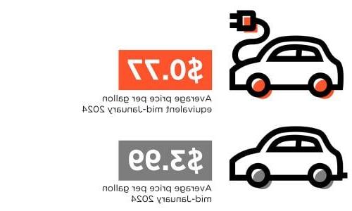 graphic depiction of cost to fuel an electric vehicle vs a gasoline-powered car